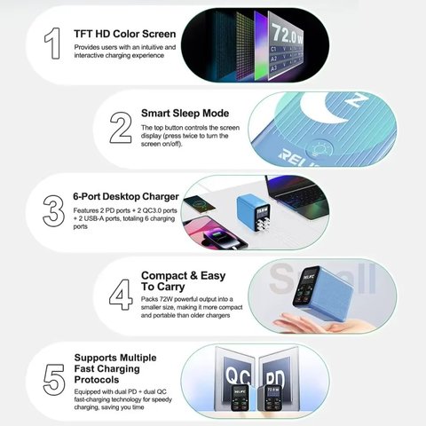 Мережевий зарядний пристрій RELIFE Q4, 72 Вт, Quick Charge, Power Delivery (PD), 6 портів Прев'ю 5